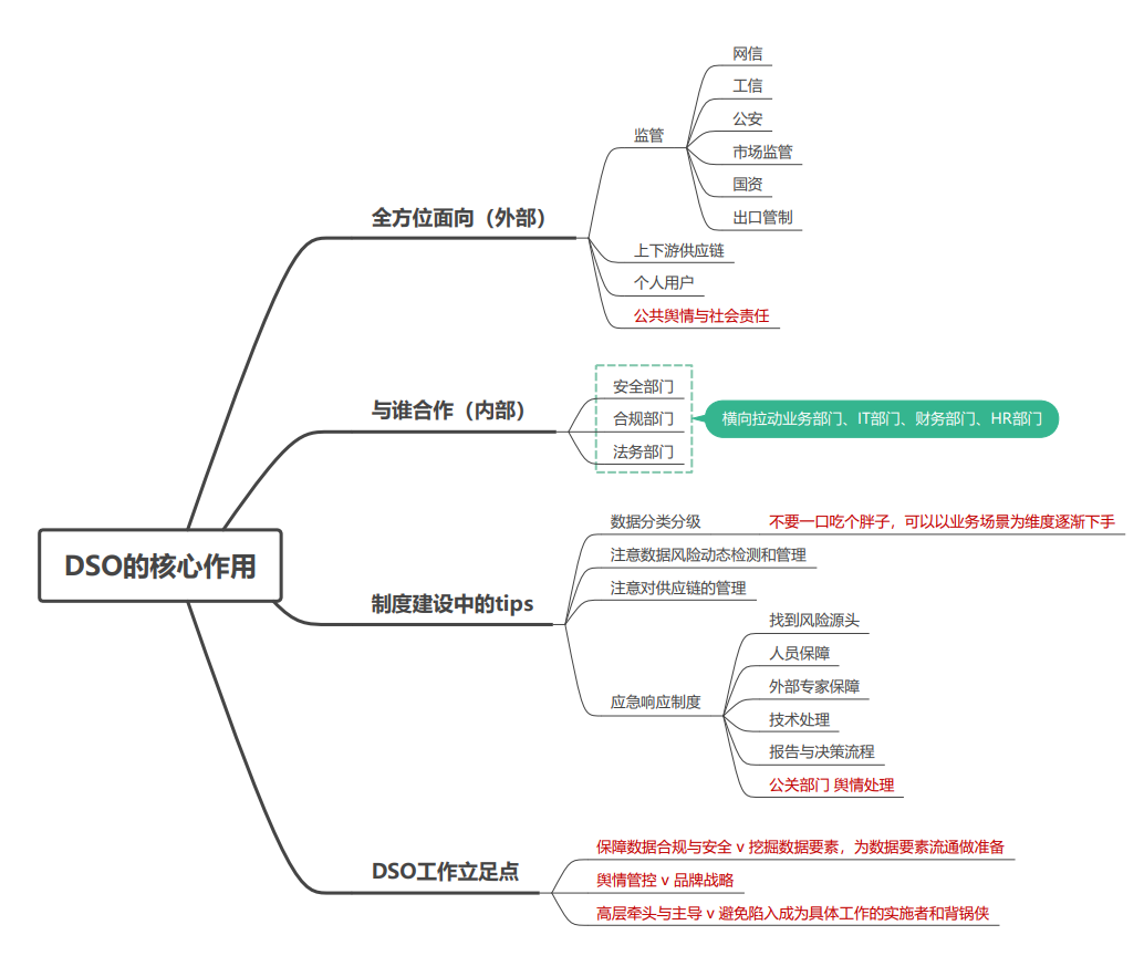 DSO的核心作用.png DSO的核心作用.png