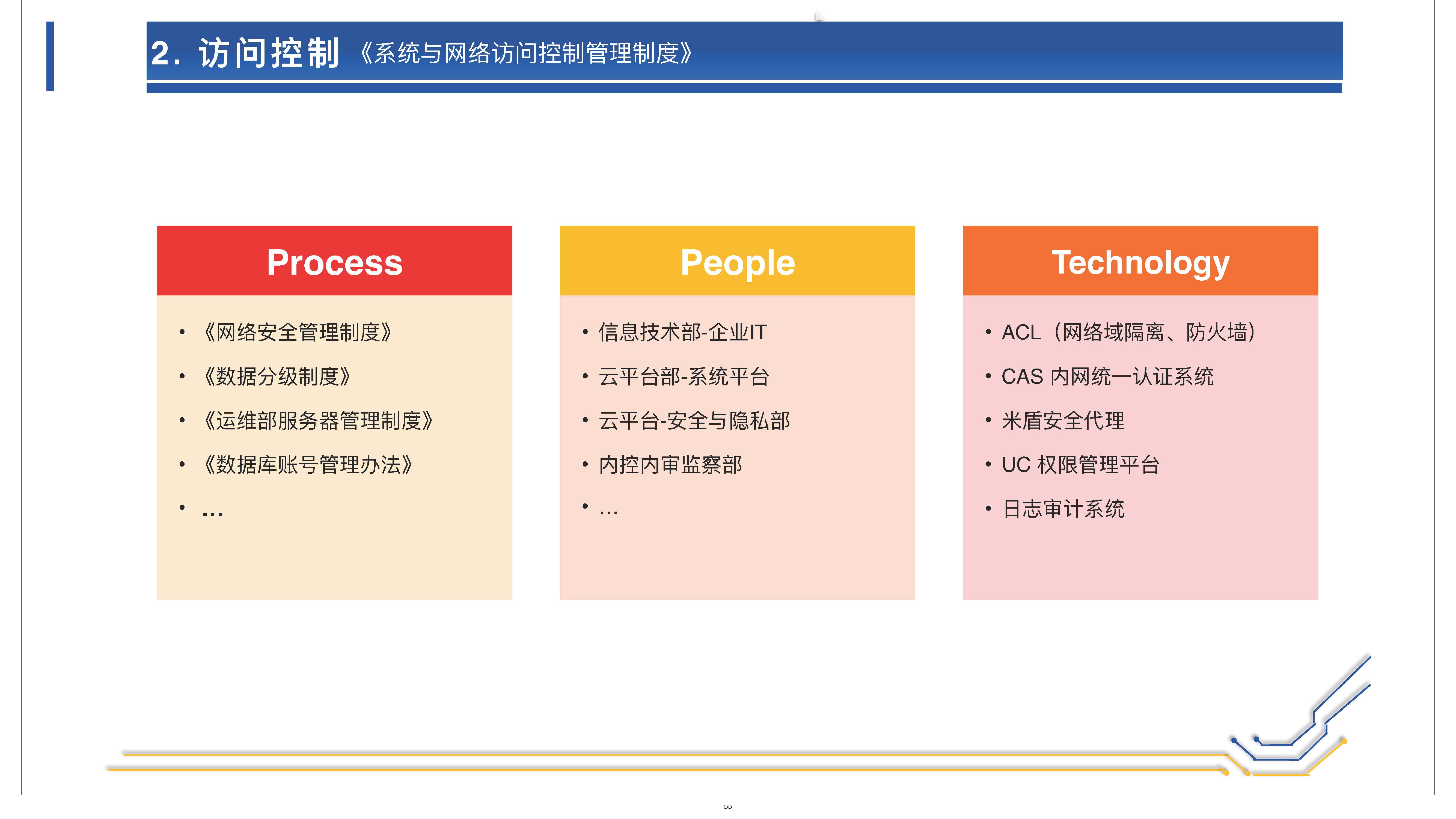 网络安全和个人信息保护的体系架构 (1)_页面_55.jpg 逐梦国际 afc20